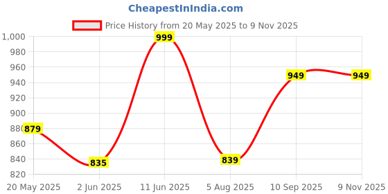 amazon.in stb-silk textiles bhagalpur Women's Cotton Silk Handloom Weaving Unstitched Salwar Suit Dress Material With Dupatta stb-silk textiles bhagalpur Price History Graph from 20 May 2025 to 9 Nov 2025