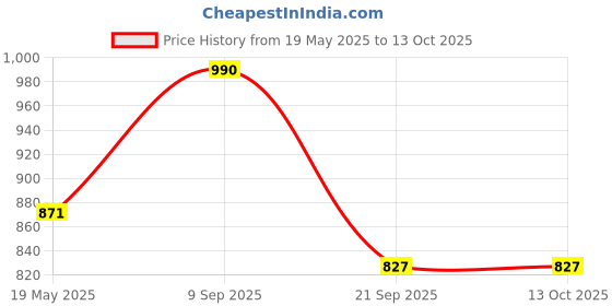 amazon.in stb-silk textiles bhagalpur Women's Handwoven Threads Weaving Semi Tussar Soft Silk Saree With Atteched Blouse Piece_Free Size stb-silk textiles bhagalpur Price History Graph from 19 May 2025 to 13 Oct 2025