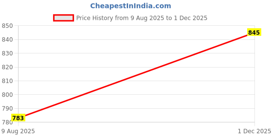 amazon.in stb-silk textiles bhagalpur Women's Semi Tussar Silk Temple Border Saree With Stripe Blouse Attached, Color & Variations. stb-silk textiles bhagalpur Price History Graph from 9 Aug 2025 to 1 Dec 2025