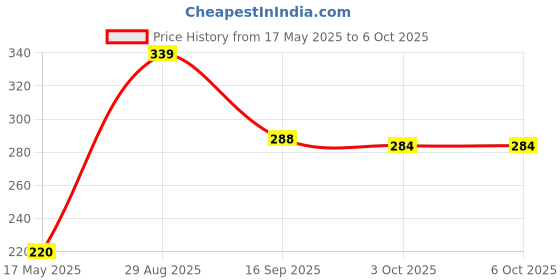 amazon.in ST.Bir For Men Gabru Mooch Wax (75 Gm) (2 Pcs) Price History Graph from 17 May 2025 to 6 Oct 2025