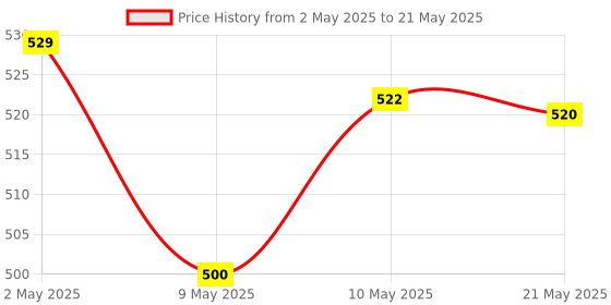 amazon.in STC-1000 Temperature Controller Thermostat Incubator Electronic Digital Display Temperature Relay NTC Sensor (Upgraded -50° ~ 99°C) Multipurpose Controller With Sensor Probe Price History Graph from 2 May 2025 to 21 May 2025