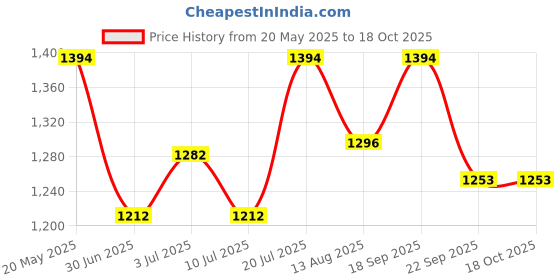 amazon.in STC Munich PVC Football, Size 5, (Red and White) Price History Graph from 20 May 2025 to 18 Oct 2025