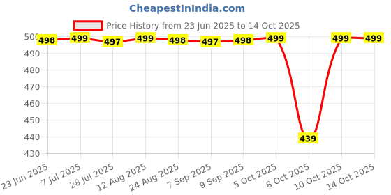 amazon.in STC SPORTS Cricket Wicket Keeping & Inner Gloves for Youth & Mens Age Group,Multicolour-(Academy) Price History Graph from 23 Jun 2025 to 14 Oct 2025