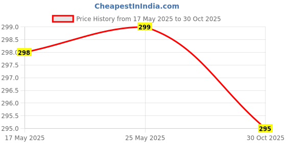 amazon.in STC Sports Swipe Plastic Tennis Cricket Bat Full Size Bat (34 X 4.5 Inch) for All Age Group (Swipe Cricket Bat) stc sports Price History Graph from 17 May 2025 to 30 Oct 2025