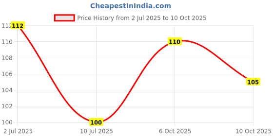 amazon.in Stead RELIEF Fast Acting and Reduce Inflammation Pain Relief Roll On 60Ml Price History Graph from 2 Jul 2025 to 10 Oct 2025