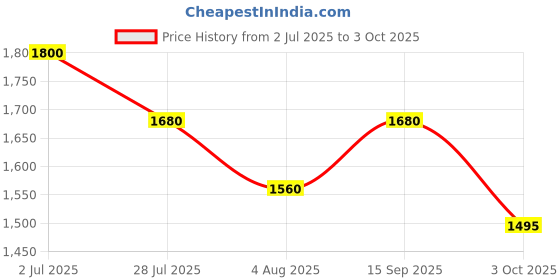 amazon.in Steadfast Nutrition Active BCAA | Pre Workout BCAA Supplement in 2:1:1 Ratio | Muscle Recovery & Endurance, Intra workout | BCAA with L-Glutamine & L-Arginine (Lemon, 30 Sachets) Price History Graph from 2 Jul 2025 to 3 Oct 2025