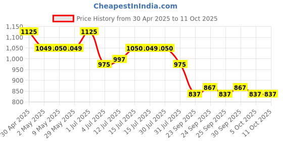 amazon.in Steadfast Nutrition Carborance | Pure Carb Blend Carbs Supplement | Multisource Simple & Complex Carbohydrates with Minerals | Steroid Free |Heavy Metals free I Box of 15 Sachets | 62.5g/ Sachet Price History Graph from 30 Apr 2025 to 10 Oct 2025