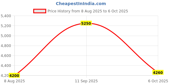 amazon.in Steadfast Nutrition Incredible Isolate Whey Isolate Protein.. (30 Sachets Pack, Mango Flavour) (FREE NEON SHAKER) Price History Graph from 8 Aug 2025 to 6 Oct 2025