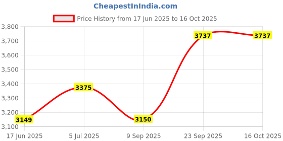 amazon.in Steadfast Nutrition Incredible Whey Protein| Isolate and Concentrate Fast release Protein Powder for Men and Women No added preservatives (Chocolate, 30 Sachets) Price History Graph from 17 Jun 2025 to 15 Oct 2025