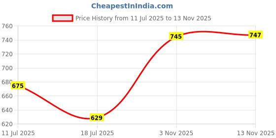 amazon.in Steadfast Nutrition Incredible Whey Protein| Isolate and Concentrate Fast release Protein Powder for Men and Women No added preservatives (Chocolate, 6 Sachets) Price History Graph from 11 Jul 2025 to 13 Nov 2025