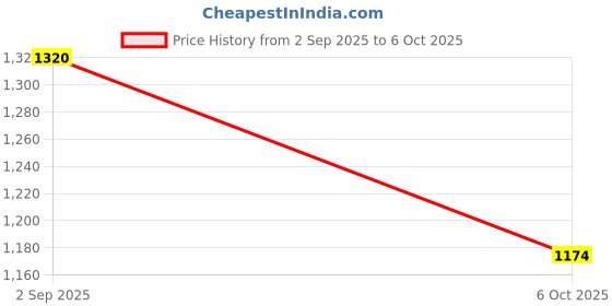 amazon.in Steadfast Nutrition L-Carnitine 3000mg Liquid Supplement with Vitamin B5, Boosts Performance & Endurance, 450ml (Cranberry) Price History Graph from 2 Sep 2025 to 6 Oct 2025