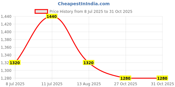 amazon.in Steadfast Nutrition L-Carnitine 3000mg Liquid Supplement with Vitamin B5, Boosts Performance & Endurance, 450ml (Green Apple) Price History Graph from 8 Jul 2025 to 30 Oct 2025