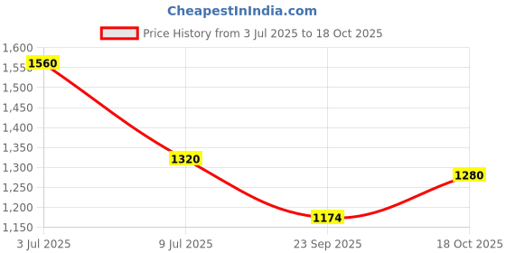 amazon.in Steadfast Nutrition L-Carnitine 3000mg Liquid Supplement with Vitamin B5, Boosts Performance & Endurance, 450ml (Lychee) Price History Graph from 3 Jul 2025 to 18 Oct 2025