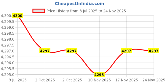 amazon.in Steadfast Nutrition LIVRAW Proteinz | Unflavoured, No Added Flavours or Preservatives | Muscle Synthesis, Faster Recovery & Muscle Building, 900g (30 Sachets) Price History Graph from 3 Jul 2025 to 24 Nov 2025
