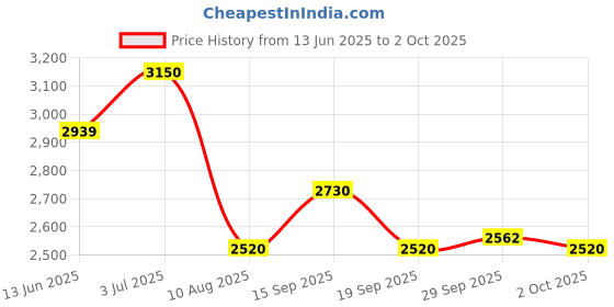 amazon.in Steadfast Nutrition Micasein Unflavoured Power | Micellar Casein Increase Immunity & Strength | Slow realease Protein for Muscle and Growth & Recovery (30 Sachets (Pack of 1), Unflavoured) Price History Graph from 13 Jun 2025 to 2 Oct 2025