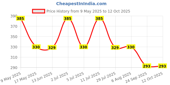 amazon.in Steadfast Nutrition Multivitamin Mega Pack 9 Minerals|13 Vitamins|Omega-3 fatty acids |Amla Extract|Panax Ginseng|Ashwagandha Extract, Enhances Energy, Stamina & Immunity (60 Tablets) steadfast nutrition Price History Graph from 9 May 2025 to 11 Oct 2025