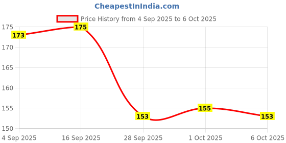 amazon.in Steadfast Nutrition | SteadLytes|Instant Hydration & Energy Drink|Low Sugar & Added Vitamins C, B12| 5 Essential Electrolytes | Energy Drink for Workouts & Gym (1, Pink Lemonade) Price History Graph from 4 Sep 2025 to 6 Oct 2025