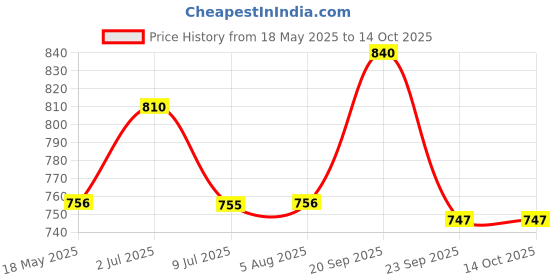 amazon.in Steadfast Nutrition Power Protein | Natural Cocoa Powder | Provides 13 g of EAAs | 6.2 g of BCAA | 5.4 g of Glutamic acid | 4 g carbohydrates & 5 electrolytes per serving (6 Sachets) steadfast nutrition Price History Graph from 18 May 2025 to 13 Oct 2025