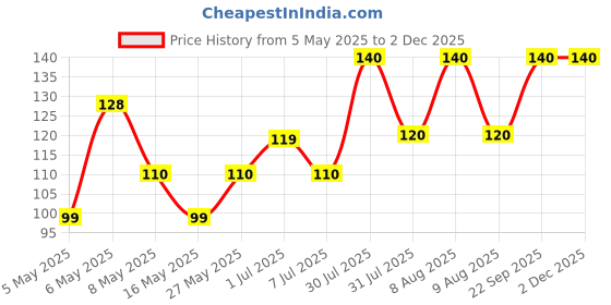 amazon.in Steadfast Nutrition Protein Shaker Blender 400ml Bottle for Whey Protein Mix, Cycling, Gym Water Bottle with Blender Ball (Neon Green Shaker) steadfast nutrition Price History Graph from 5 May 2025 to 2 Dec 2025