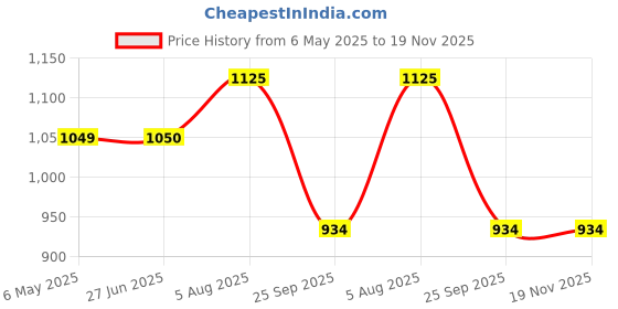 amazon.in Steadfast Nutrition Snergy Energy Drink with Essential Vitamins, Minerals, Instant Energy & Hydration, Pre-Workout Supplement (Orange, Pack of 30) Price History Graph from 6 May 2025 to 18 Nov 2025