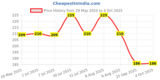 amazon.in Steadfast Nutrition Snergy Energy Drink with Essential Vitamins, Minerals, Instant Energy & Hydration, Pre-Workout Supplement (Orange, Pack of 6) Price History Graph from 29 May 2025 to 4 Oct 2025