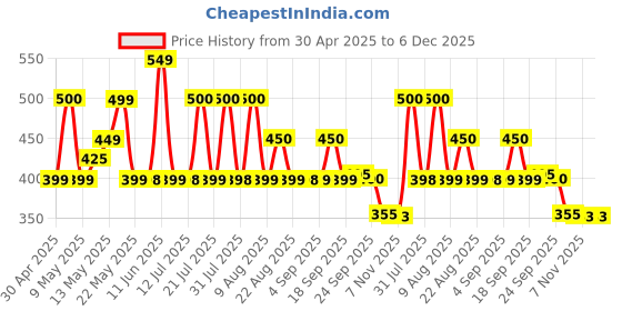 amazon.in Steadfast Nutrition Stainless Steel Shaker 750ml (Silver) steadfast nutrition Price History Graph from 30 Apr 2025 to 6 Dec 2025