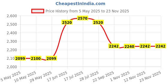 amazon.in Steadfast Nutrition Whey Protein Fast Releasing Protein Concentrate Enhancing Muscle Recovery Chocolate Flavour (30, Chocolate) Price History Graph from 5 May 2025 to 22 Nov 2025