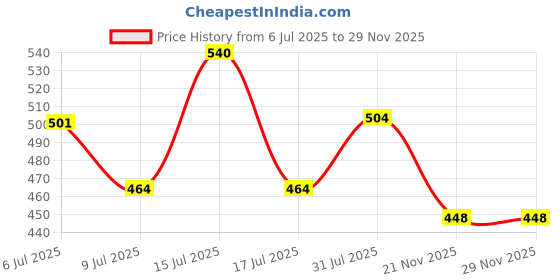 amazon.in Steadfast Nutrition Whey Unflavoured Protein Concentrate | 20g fast release Whey protein for muscle recovery, growth and immunity (Pack of 6 sachets) Price History Graph from 6 Jul 2025 to 28 Nov 2025