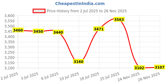 amazon.in SteadStyle Memorial Wind Chimes - Memorial Gifts for Loss of Dad, Sympathy Gift for Loss of Father, Bereavement Gifts for Loss of Father, Memory Wind Chimes Price History Graph from 2 Jul 2025 to 26 Nov 2025
