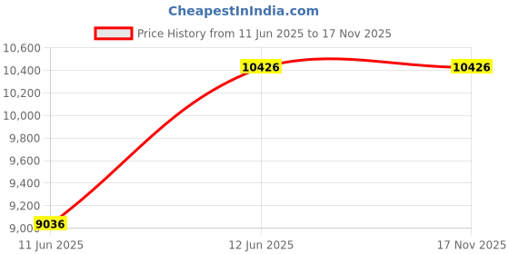 amazon.in STEADY ST137-70 Training Mat, Designed in Japan, Exclusive High-Density Core Protect™, Soundproofing, Vibration, Shock Absorption, 39.4 x 27.6 inches (100 x 70 cm), Floor Mat, Vibration Absorbing Mat Price History Graph from 11 Jun 2025 to 16 Nov 2025