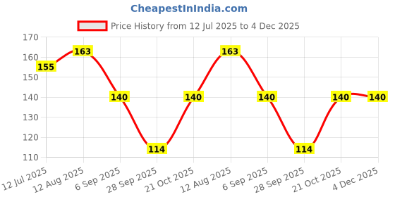 amazon.in stealodeal Aluminium RFID Blocking Pop Up Credit Or Debit Card Holder Case for Men & Women (Black) stealodeal Price History Graph from 12 Jul 2025 to 4 Dec 2025