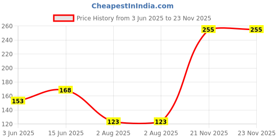 amazon.in Stealodeal Black RIFD Blocking Leather Credit/Debit/ATM 15 Slots Men/Women Card Holder stealodeal Price History Graph from 3 Jun 2025 to 21 Nov 2025