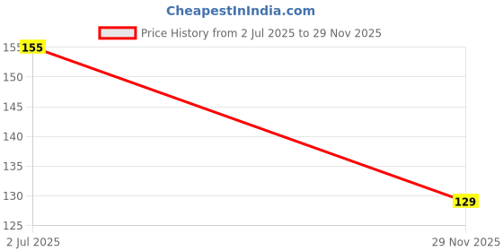 amazon.in Stealodeal Black Square Multipurpose 2 in 1 Key Chain stealodeal Price History Graph from 2 Jul 2025 to 29 Nov 2025