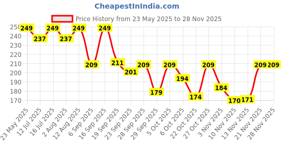 amazon.in Stealodeal EVA 2.5 inch External Hard Drive Case Shockproof Portable Travel Pouch Bag (Blue Zigzag Design) Price History Graph from 23 May 2025 to 27 Nov 2025