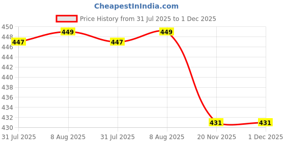 amazon.in Stealodeal Extra Protected 2.5 Inch Hard Disk Case Cover for Seagate, Toshiba, WD, Sony, Lenovo, HP & Hitachi stealodeal Price History Graph from 31 Jul 2025 to 30 Nov 2025