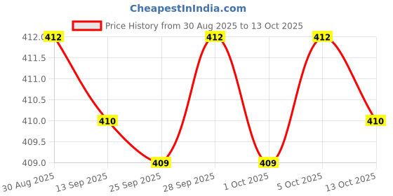 amazon.in Stealodeal Extra Protected Hard Disk Case Cover Price History Graph from 30 Aug 2025 to 5 Oct 2025
