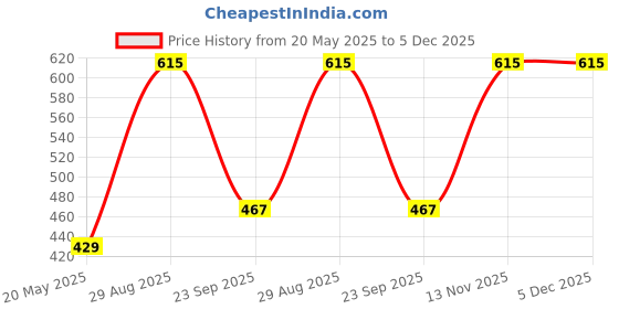 amazon.in Stealodeal Fashion New Mini Briefcase Debit/Credit/Visiting Card Case Cardholder for Men & Women (Silver) stealodeal Price History Graph from 20 May 2025 to 5 Dec 2025