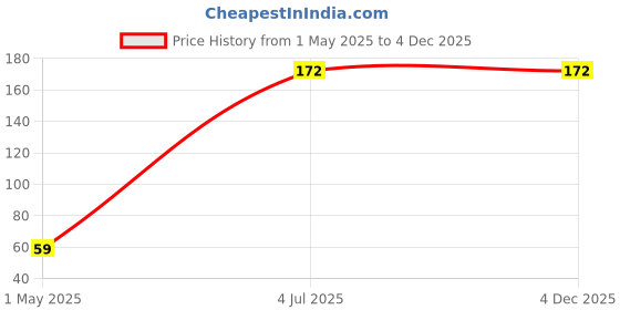 amazon.in Stealodeal Multipurpose Adhesive Phone Jacket Card & Earphone Mobile Holder Jacket Pouch (Rose Gold) Price History Graph from 1 May 2025 to 4 Dec 2025