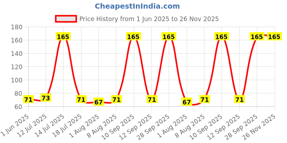amazon.in Stealodeal Multipurpose Adhesive Phone Jacket Card & Earphone Mobile Holder Jacket Pouch (Silver) stealodeal Price History Graph from 1 Jun 2025 to 25 Nov 2025