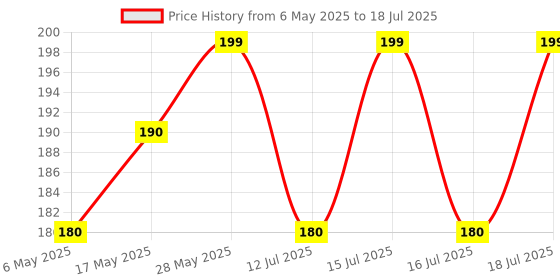amazon.in Stealodeal Silver Keychain with Torch, Screwdriver & Bottle Opener Key Chain, Steel stealodeal Price History Graph from 6 May 2025 to 16 Jul 2025