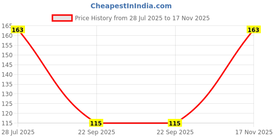 amazon.in Stealodeal Slim Aluminium Pop Up Debit & Credit & ATM Men/Womwn Card Holder for Men & Women stealodeal Price History Graph from 28 Jul 2025 to 17 Nov 2025