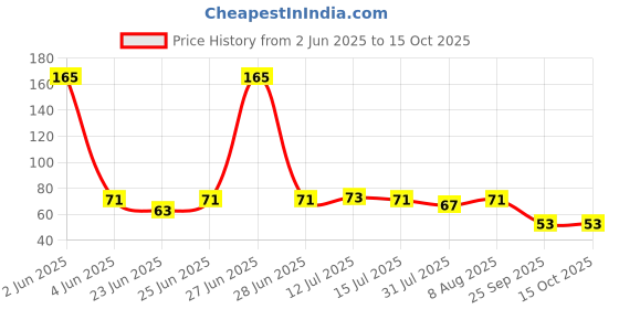 amazon.in Stealodeal White Multipurpose Adhesive Phone Jacket Card & Earphone Mobile Holder stealodeal Price History Graph from 2 Jun 2025 to 15 Oct 2025
