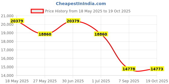 amazon.in Stealth 4.8 Gallon Ash Vacuum, Portable Ash Vac with Powerful Suction for Fireplaces, Wood Burning Stoves, Bonfire Pits, Pellet Stoves, Model: EMV05S Price History Graph from 18 May 2025 to 19 Oct 2025