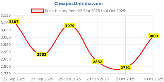 amazon.in STEALTH CAM STC-MCSC Memory Card Storage Case Price History Graph from 22 Sep 2025 to 6 Oct 2025