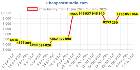amazon.in vizari Stealth FG Soccer-Shoes vizari Price History Graph from 13 Jun 2025 to 5 Nov 2025