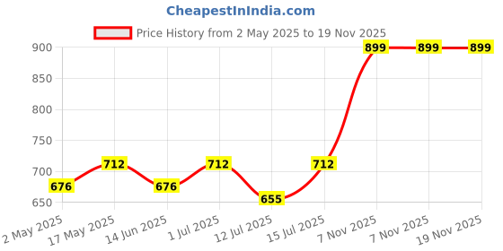 amazon.in stealthy Melatonin Sleep Gummies for Deep & Restful Sleep, Sugar Free, Gluten Free And 100% Vegan - Blue Lagoon (60 Gummy) Pack of 1 stealthy Price History Graph from 2 May 2025 to 19 Nov 2025