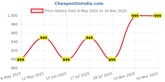 amazon.in Stealthy Sereni Calm Stress Management Ashwagandha Gummies with Magnesium for Stress, Anxiety Relief & Relaxation, Sugar-Free, 100% Vegan & Gluten-Free - Mango, 60 Gummy (Pack of 1) Price History Graph from 6 May 2025 to 14 Nov 2025