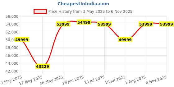 amazon.in Steam Deck 512GB Console Bundled With X-Ninja Stream Deck Case with Steam Deck Screen Protector (Combo) Price History Graph from 3 May 2025 to 5 Nov 2025