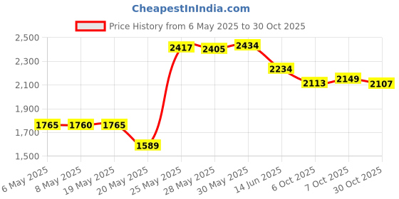 amazon.in joyjom Steam Deck SSD Heatsink Thermal Pad: M.2 2230 NVME Copper Heat Sink Cooling With Thermal Pastes, Back Cover Opening Tools, Screws Replacements, Screwdriver Repair Kit joyjom Price History Graph from 6 May 2025 to 30 Oct 2025