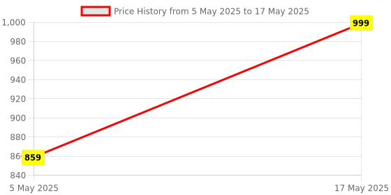 amazon.in Steam Inhaler Vaporizer and Facial Steamer With Two Level Heat Setting and Temperature Control System (Pink) Price History Graph from 5 May 2025 to 17 May 2025